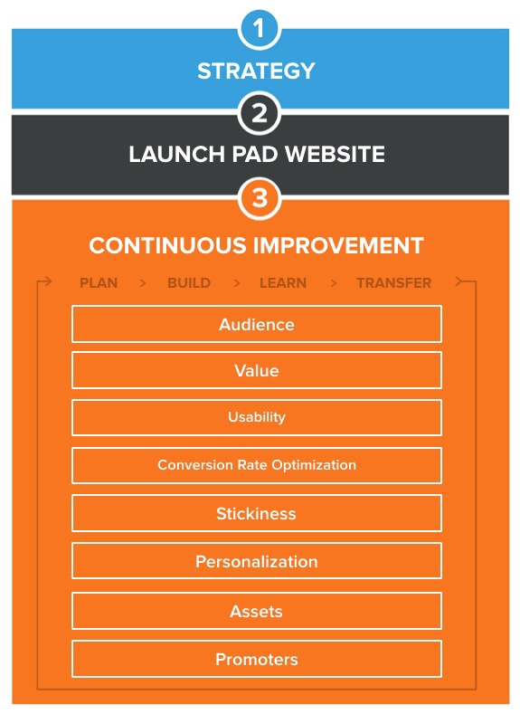 GDD-methodology