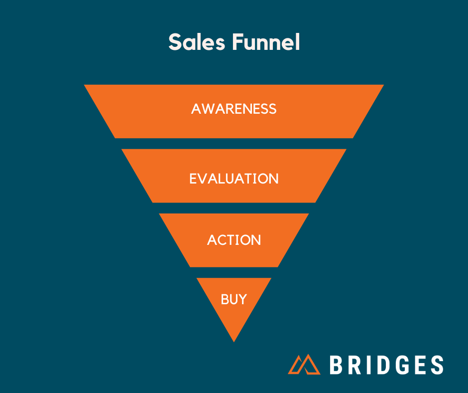 Steps of a B2B Sales Funnel: Awareness, Evaluation, Action, Buy