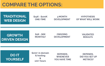 Website Design Options: Traditional, Growth Driven Design & DIY Website Design Options: Traditional, Growth Driven Design & DIY
