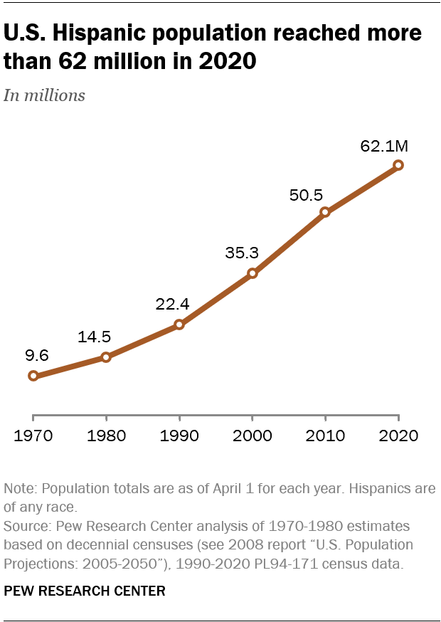 Hispanic Growth - Pew Research